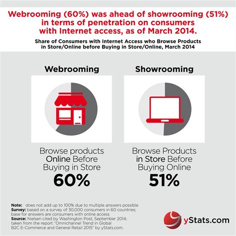 Infographic Omnichannel Trend In Global B2c E Commerce And