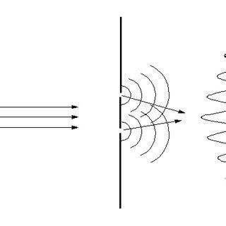 The Double Slit Experiment An Interference Pattern Regions Where