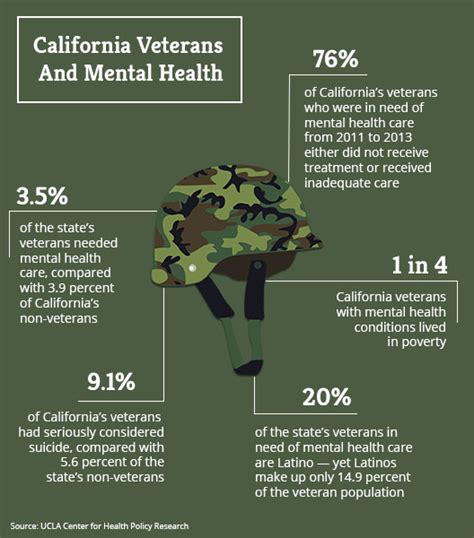 Study Mental Health Care For Californias Veterans Is Lacking