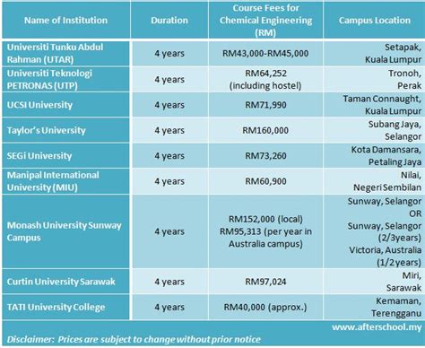 Private universities include locally established universities and campuses of foreign universities. Course Fees of Engineering Degree In Malaysia Compared ...