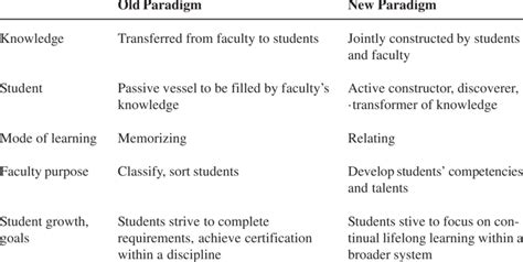 Old And New Paradigms For College Teaching Download Table