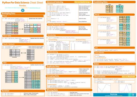 Pandas Data Wrangling In Python Cheat Sheet Credit Datacamp Com Machine Learning Deep