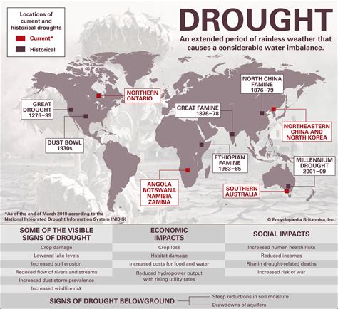 Different Types Of Droughts