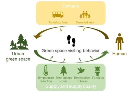 Incorporating Users Adaptive Behavior In Urban Green Space Planning