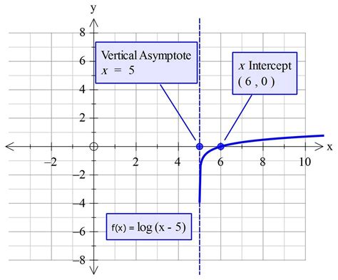 To find where the vertical asymptote occurs for. Which logarithmic function has x = 5 as its vertical asymptote and (6, 0) as the x-intercept? (x ...