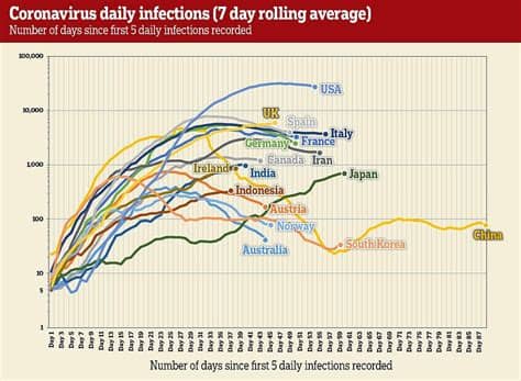 Update to the figures for testing in uk. Graphs show global slowing of coronavirus epidemic | Daily ...