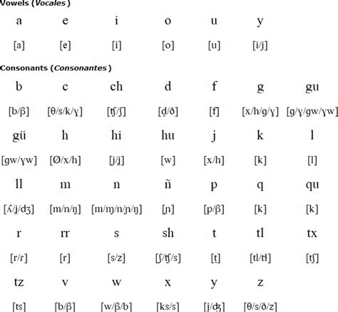 Spanish Language Alphabet And Pronunciation