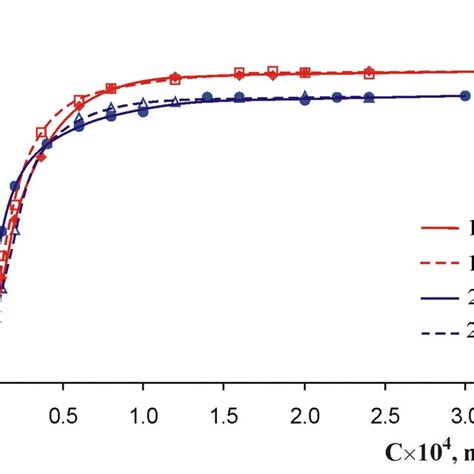 Absorbance Of Extracts Of Vv Vs Concentration Of Int Curve 1 Tar Download Scientific