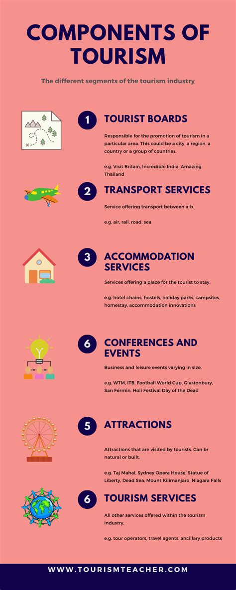 Components Of Tourism Structure Of The Tourism Industry Tourism