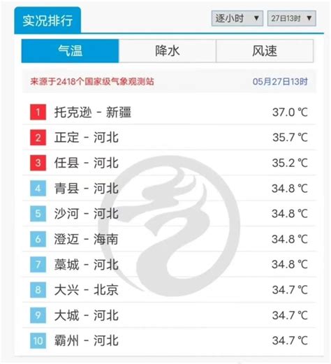 热热热！明天，石家庄38℃！河北省气象台发布今年首个高温橙色预警腾讯新闻