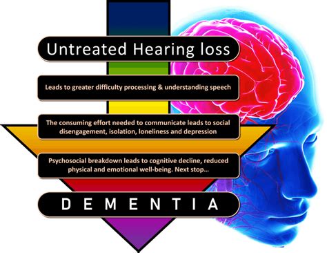 Consequences Of Untreated Hearing Loss Bend Or Learn More