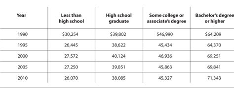 Median Annual Earnings Of Male Full Time Wage And Salary Workers Aged