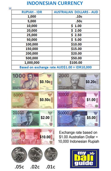 Exchange Rate For Converting Australian Dollar To Indonesian Rupiah