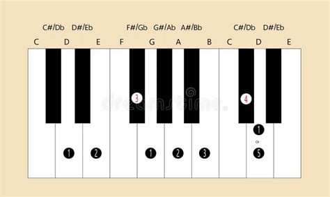 A Major Scale Fingering For Piano To Use With Every Application Stock