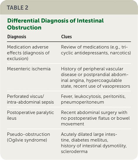 Intestinal Obstruction Evaluation And Management Aafp