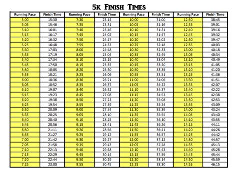 5k Pace Chart Running Paces From 5 16 Minutes Per Mile