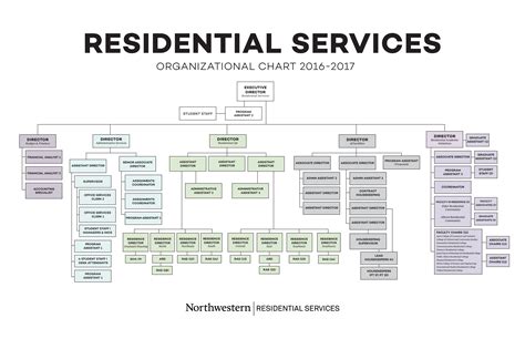 Large Residential Services Organizational Chart Gratis