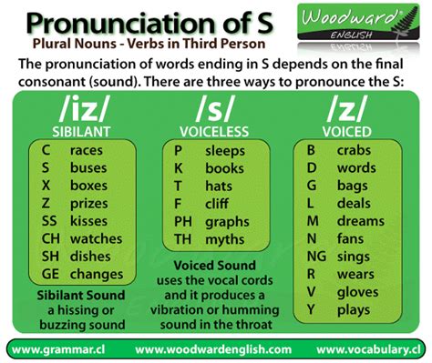 Pronouncing The S 3rd Singular Verbs Plurals Genitive Or