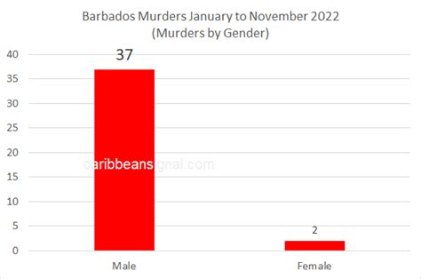 Barbados Murder Statistics January To November 2022