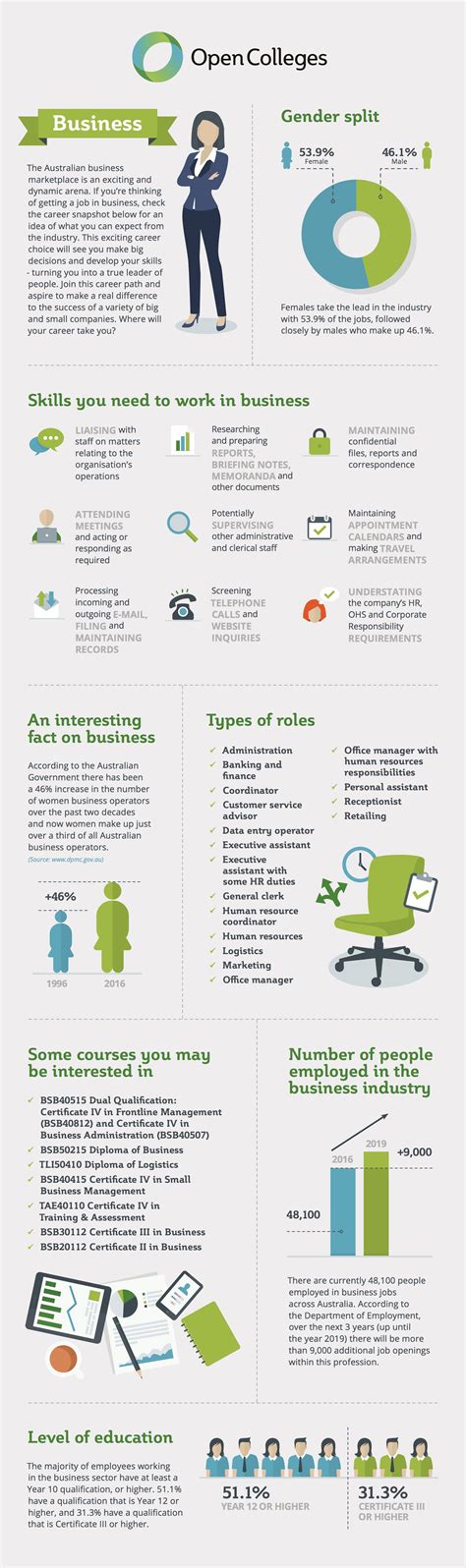 Your Career In Business Infographic