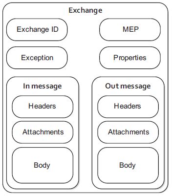 The following route has a simple goal : Apache Camel - Enterprise Integration op zijn best | NLJUG ...