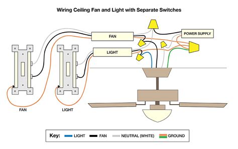 The fan is wired to the same switch as the lights. How to Wire a Ceiling Fan - The Home Depot