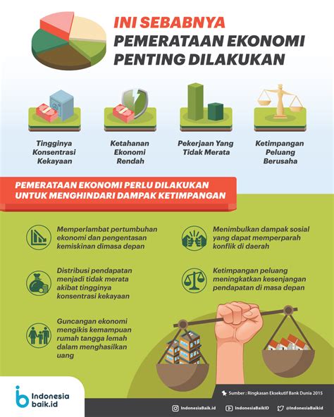 Ini Sebabnya Pemerataan Ekonomi Penting Dilakukan Indonesia Baik