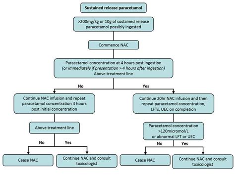 Clinical Practice Guidelines Paracetamol Poisoning
