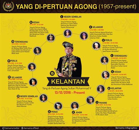 Malaysia s 16th agong a king who is always at ease with the. FAMA Malaysia on Twitter: "Senarai 15 Yang Di-Pertuan ...