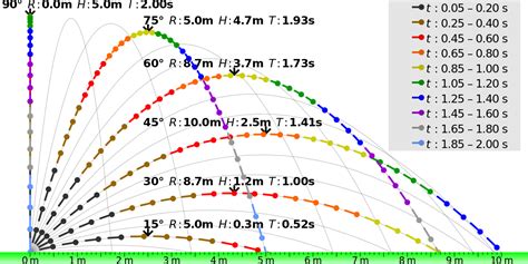 Trajectories Of Projectiles Launched At Different Elevation Angles But
