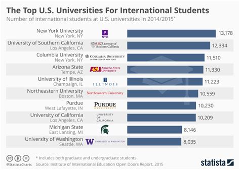 Chart The Top Us Universities For International Students Statista