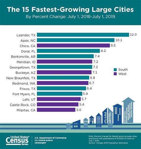 John Smiths Blog 15 Fastest Growing Large Cities 7 1 2018 To 7 1 2019