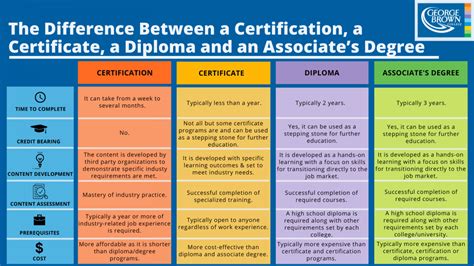 The Difference Between A Certification A Certificate A Diploma And An