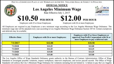 Cities Increase Minimum Wages Amid Disputed Results Of Seattles Wage