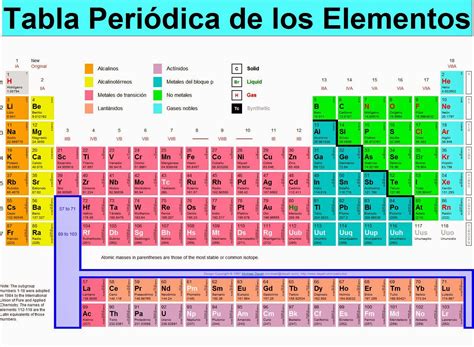 Tabla Periodica De Los Elementos Completa Y Actualizada Para Imprimir