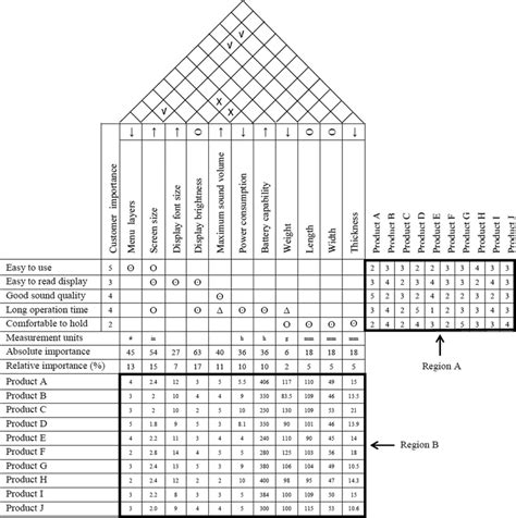 There is also a good step by describe the steps that might be used to build the pianning matra describe how the technical requeements matrx (how the company intends to. House of quality (HoQ) for mobile phone products ...