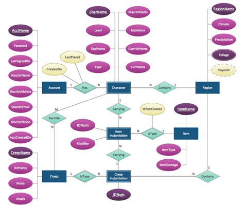 Entity Relationship Diagram Erd Solution