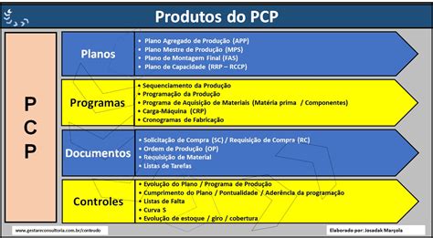 Exemplo De Pcp De Uma Empresa