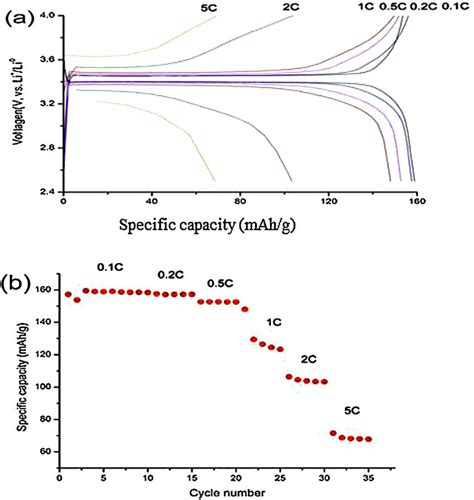 A Charge And Discharge Profiles Of Lifepo4graphene Cathode At