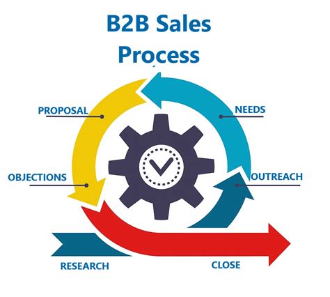 B2b Sales Process How To Convert More Prospects Faster Sales Higher