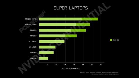Nvidia Rtx Super Gpus To Deliver 50 Faster Performance In Next Gen