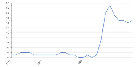 Malaysia unemployment rate is updated monthly, available from jan 2016 to may 2020, with an average rate of 3.40 %. Уровень безработицы в Малайзии 2019-2020 | Take-profit.org