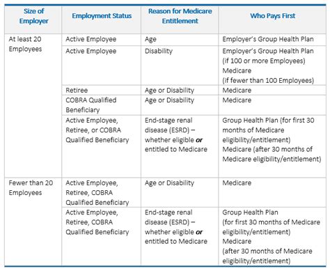 Overview Of Medicare Secondary Payer Requirements Lyons Companies