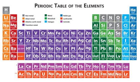 Easy And Short Trick To Learn Periodic Table
