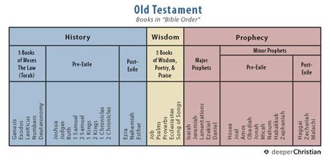 Chronological Order Books Of The Bible Were Written Pinterest • The
