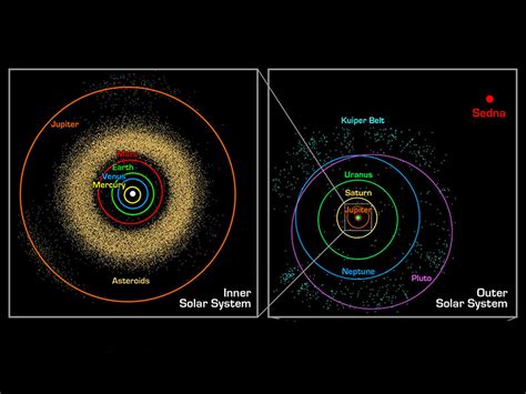 Difference Between Kuiper Belt And Oort Cloud