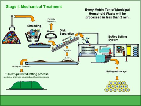 Biogas Production Process