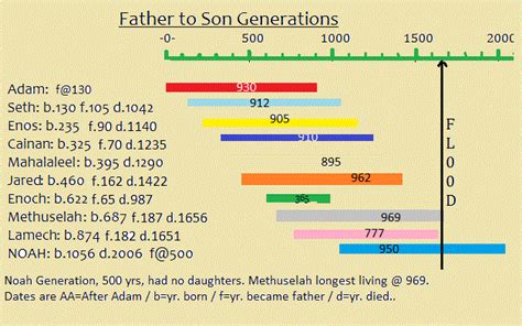 I go from the declaration that a generation is 70 years, up to 80 years. The first Ten Generations | Generation, Bible