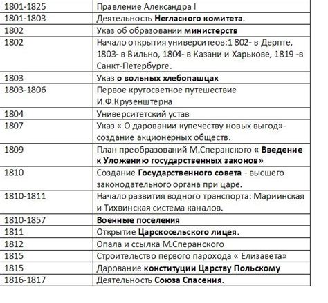 Реакционная политика александра iii распространялась на все стороны русской жизни. Деятельность негласного комитета при александре i
