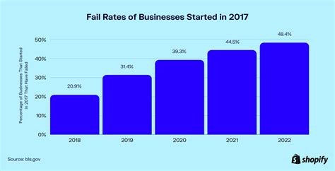 Percentage Of Businesses That Fail Updated Jan 2023 Shopify Uk